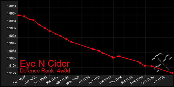 Last 31 Days Graph of Eye N Cider