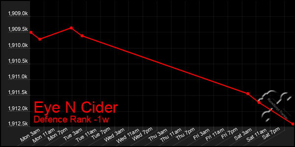 Last 7 Days Graph of Eye N Cider