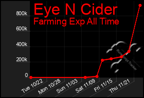 Total Graph of Eye N Cider