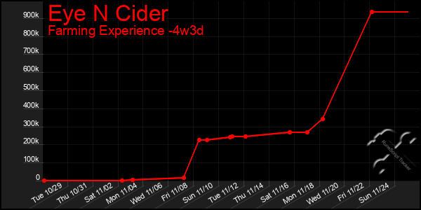 Last 31 Days Graph of Eye N Cider