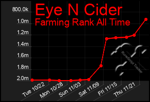 Total Graph of Eye N Cider