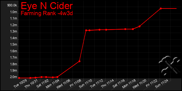 Last 31 Days Graph of Eye N Cider