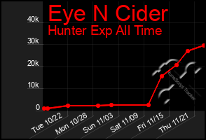 Total Graph of Eye N Cider