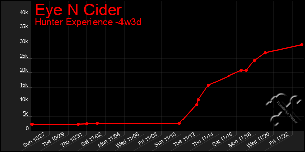 Last 31 Days Graph of Eye N Cider