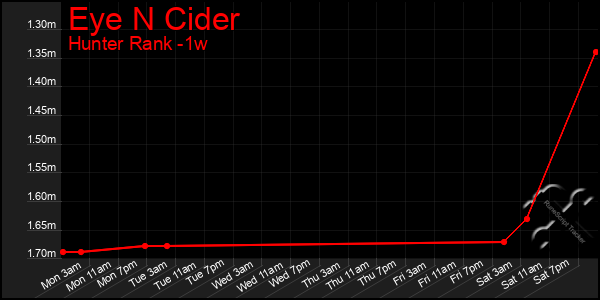 Last 7 Days Graph of Eye N Cider