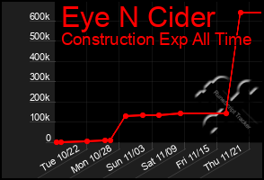 Total Graph of Eye N Cider