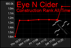 Total Graph of Eye N Cider