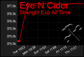 Total Graph of Eye N Cider