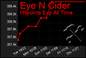 Total Graph of Eye N Cider