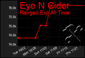 Total Graph of Eye N Cider