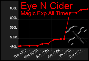 Total Graph of Eye N Cider