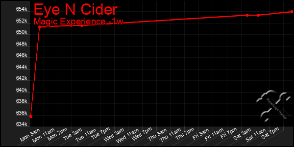 Last 7 Days Graph of Eye N Cider