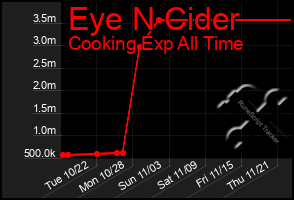 Total Graph of Eye N Cider