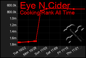 Total Graph of Eye N Cider