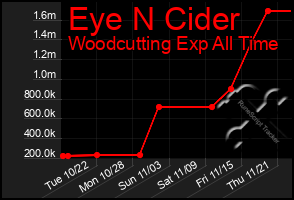 Total Graph of Eye N Cider