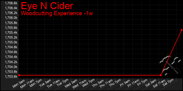 Last 7 Days Graph of Eye N Cider