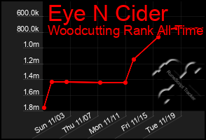 Total Graph of Eye N Cider