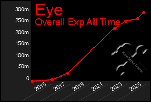Total Graph of Eye