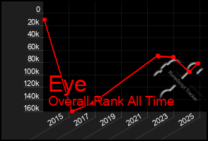 Total Graph of Eye