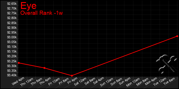 1 Week Graph of Eye