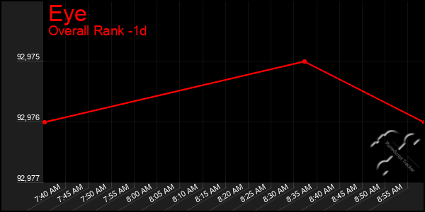 Last 24 Hours Graph of Eye