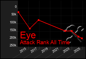 Total Graph of Eye