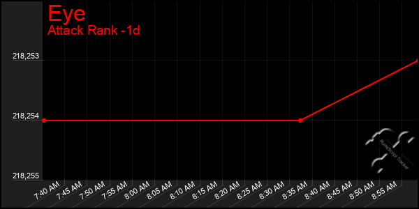 Last 24 Hours Graph of Eye