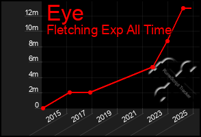 Total Graph of Eye