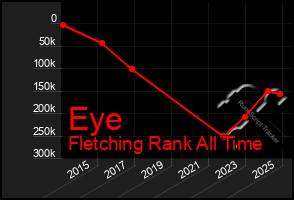 Total Graph of Eye