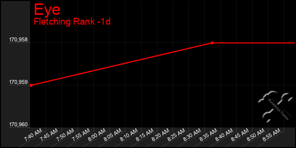 Last 24 Hours Graph of Eye