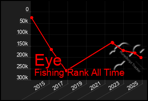Total Graph of Eye