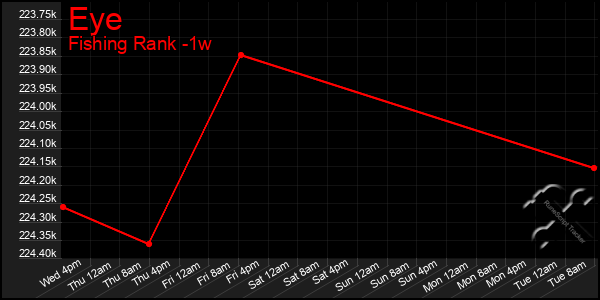 Last 7 Days Graph of Eye