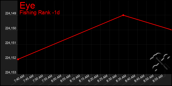 Last 24 Hours Graph of Eye