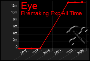 Total Graph of Eye