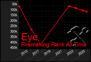 Total Graph of Eye