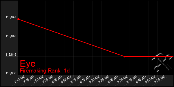 Last 24 Hours Graph of Eye