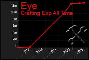 Total Graph of Eye