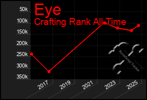 Total Graph of Eye