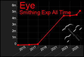Total Graph of Eye