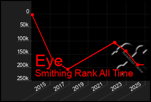 Total Graph of Eye