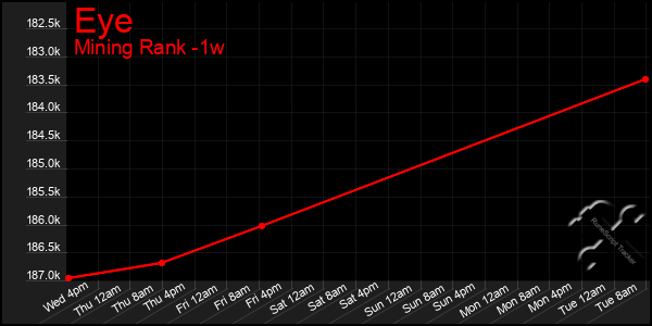 Last 7 Days Graph of Eye