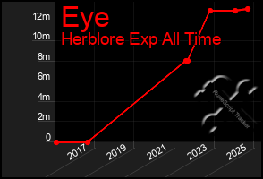 Total Graph of Eye