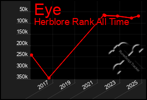 Total Graph of Eye