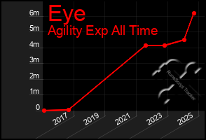 Total Graph of Eye