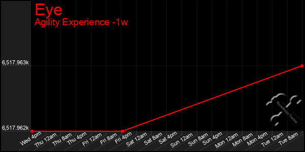 Last 7 Days Graph of Eye