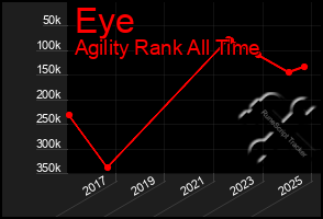 Total Graph of Eye