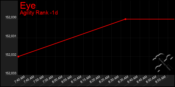 Last 24 Hours Graph of Eye