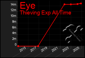 Total Graph of Eye