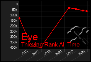 Total Graph of Eye