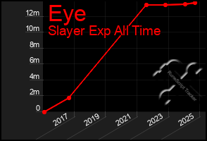Total Graph of Eye